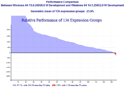 Relative performance of 136 expression groups between versions 14.1 and 15.0