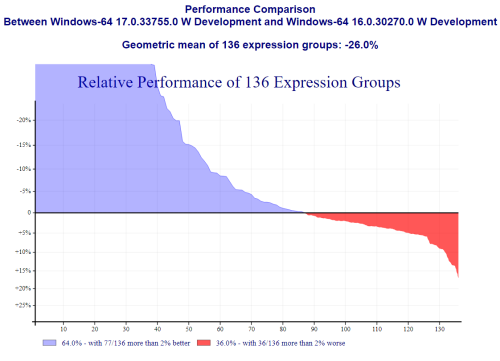 Relative performance of 136 expression groups between versions 16.0 and 17.0